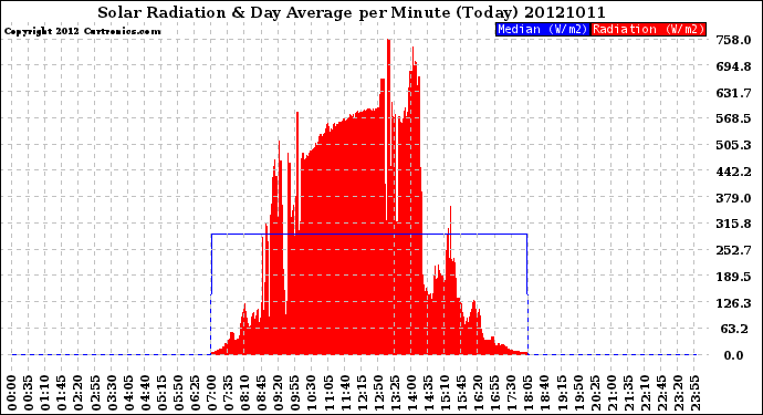 Milwaukee Weather Solar Radiation<br>& Day Average<br>per Minute<br>(Today)