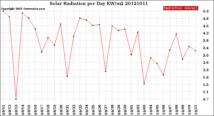 Milwaukee Weather Solar Radiation<br>per Day KW/m2