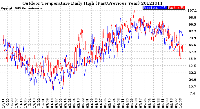 Milwaukee Weather Outdoor Temperature<br>Daily High<br>(Past/Previous Year)