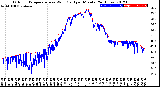 Milwaukee Weather Outdoor Temperature<br>vs Wind Chill<br>per Minute<br>(24 Hours)