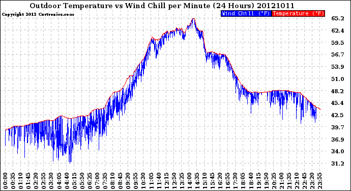 Milwaukee Weather Outdoor Temperature<br>vs Wind Chill<br>per Minute<br>(24 Hours)