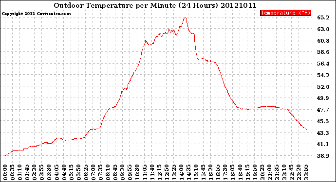 Milwaukee Weather Outdoor Temperature<br>per Minute<br>(24 Hours)