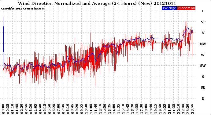 Milwaukee Weather Wind Direction<br>Normalized and Average<br>(24 Hours) (New)