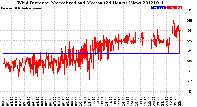 Milwaukee Weather Wind Direction<br>Normalized and Median<br>(24 Hours) (New)