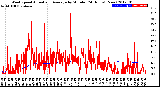 Milwaukee Weather Wind Speed<br>Actual and Average<br>by Minute<br>(24 Hours) (New)