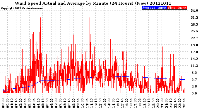 Milwaukee Weather Wind Speed<br>Actual and Average<br>by Minute<br>(24 Hours) (New)