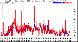 Milwaukee Weather Wind Speed<br>Actual and 10 Minute<br>Average<br>(24 Hours) (New)