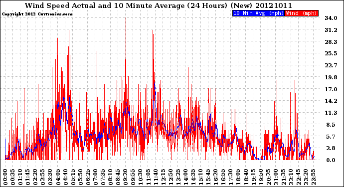 Milwaukee Weather Wind Speed<br>Actual and 10 Minute<br>Average<br>(24 Hours) (New)