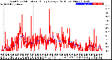 Milwaukee Weather Wind Speed<br>Actual and Hourly<br>Average<br>(24 Hours) (New)