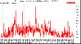 Milwaukee Weather Wind Speed<br>by Minute<br>(24 Hours) (New)