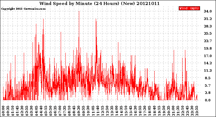 Milwaukee Weather Wind Speed<br>by Minute<br>(24 Hours) (New)