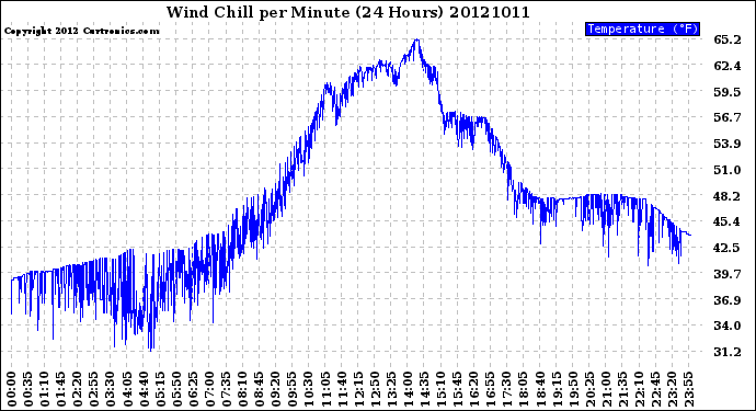 Milwaukee Weather Wind Chill<br>per Minute<br>(24 Hours)