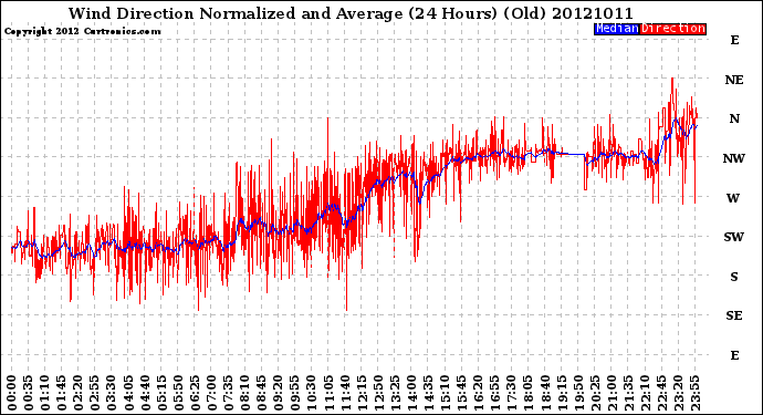 Milwaukee Weather Wind Direction<br>Normalized and Average<br>(24 Hours) (Old)