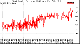 Milwaukee Weather Wind Direction<br>Normalized<br>(24 Hours) (Old)