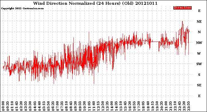 Milwaukee Weather Wind Direction<br>Normalized<br>(24 Hours) (Old)