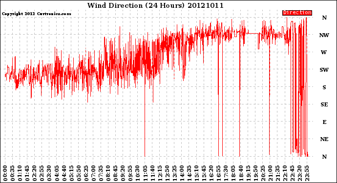 Milwaukee Weather Wind Direction<br>(24 Hours)