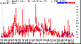 Milwaukee Weather Wind Speed<br>Actual and Median<br>by Minute<br>(24 Hours) (Old)