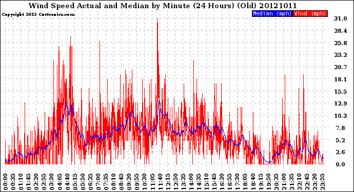 Milwaukee Weather Wind Speed<br>Actual and Median<br>by Minute<br>(24 Hours) (Old)