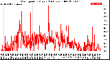 Milwaukee Weather Wind Speed<br>by Minute<br>(24 Hours) (Old)