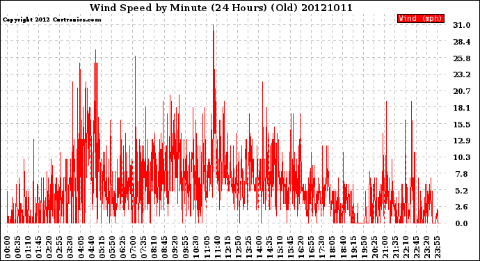 Milwaukee Weather Wind Speed<br>by Minute<br>(24 Hours) (Old)