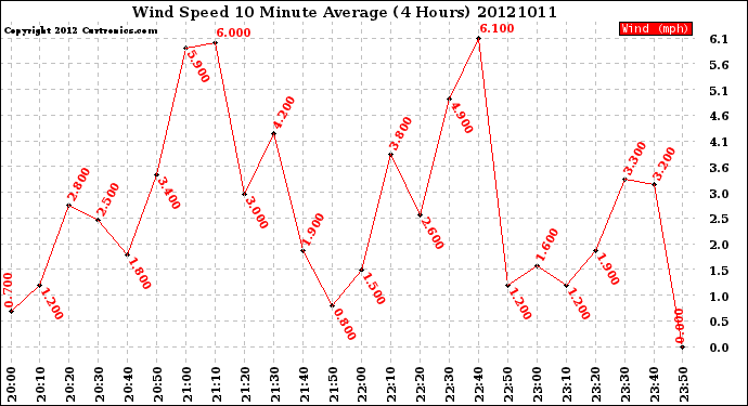 Milwaukee Weather Wind Speed<br>10 Minute Average<br>(4 Hours)