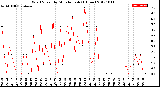 Milwaukee Weather Wind Speed<br>by Minute mph<br>(1 Hour)