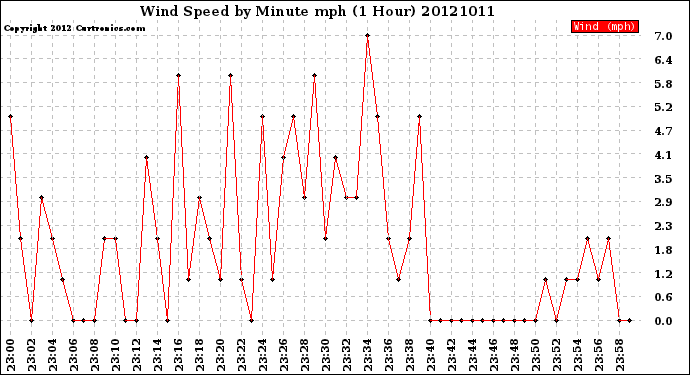 Milwaukee Weather Wind Speed<br>by Minute mph<br>(1 Hour)