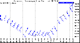 Milwaukee Weather Barometric Pressure<br>per Hour<br>(24 Hours)