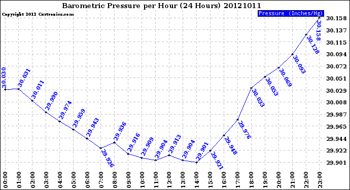 Milwaukee Weather Barometric Pressure<br>per Hour<br>(24 Hours)