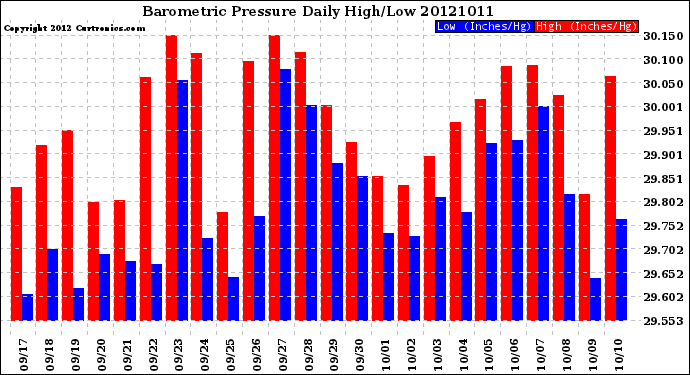 Milwaukee Weather Barometric Pressure<br>Daily High/Low