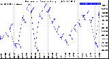 Milwaukee Weather Barometric Pressure<br>Daily High