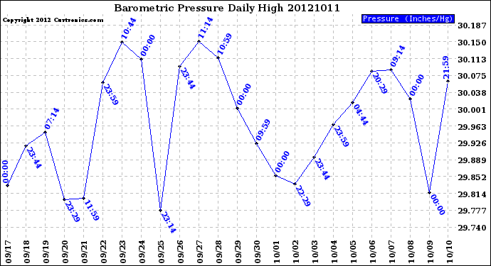 Milwaukee Weather Barometric Pressure<br>Daily High