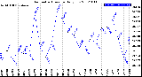 Milwaukee Weather Barometric Pressure<br>Daily Low