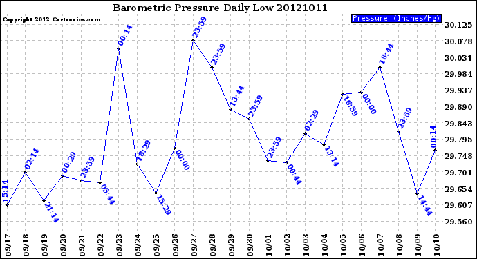 Milwaukee Weather Barometric Pressure<br>Daily Low