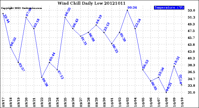 Milwaukee Weather Wind Chill<br>Daily Low