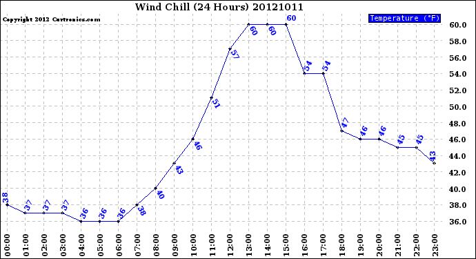 Milwaukee Weather Wind Chill<br>(24 Hours)