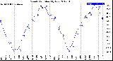 Milwaukee Weather Wind Chill<br>Monthly Low