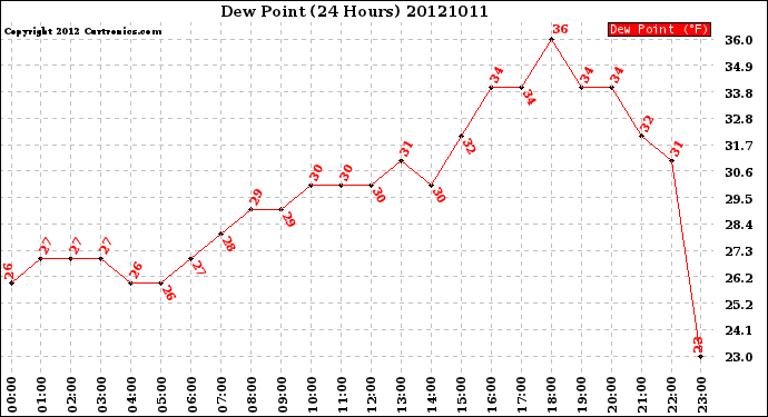 Milwaukee Weather Dew Point<br>(24 Hours)