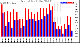 Milwaukee Weather Dew Point<br>Daily High/Low