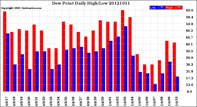 Milwaukee Weather Dew Point<br>Daily High/Low