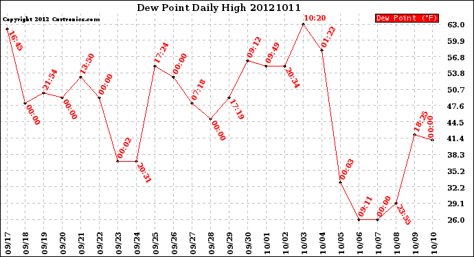 Milwaukee Weather Dew Point<br>Daily High