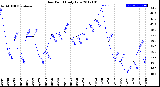 Milwaukee Weather Dew Point<br>Daily Low