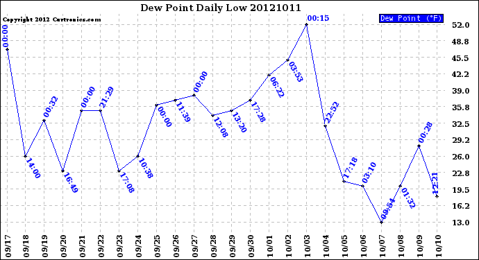 Milwaukee Weather Dew Point<br>Daily Low