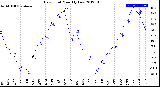 Milwaukee Weather Dew Point<br>Monthly Low