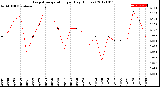 Milwaukee Weather Evapotranspiration<br>per Day (Inches)