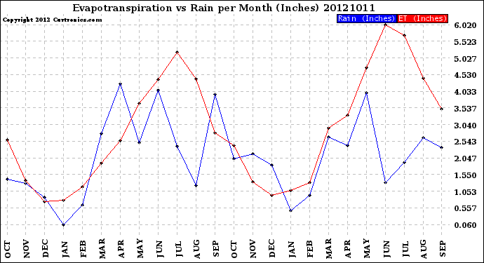 Milwaukee Weather Evapotranspiration<br>vs Rain per Month<br>(Inches)