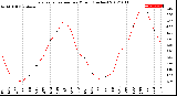 Milwaukee Weather Evapotranspiration<br>per Month (Inches)