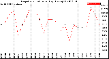 Milwaukee Weather Evapotranspiration<br>per Day (Ozs sq/ft)