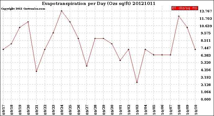 Milwaukee Weather Evapotranspiration<br>per Day (Ozs sq/ft)