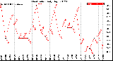 Milwaukee Weather Heat Index<br>Daily High